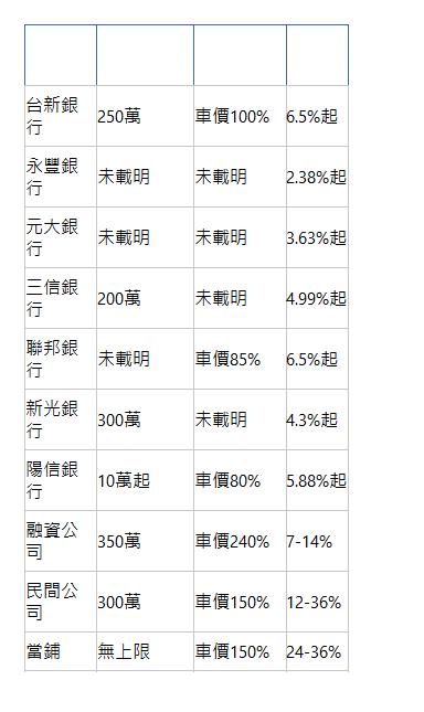  車貸管道 車貸貸款額度 車貸貸款成數 利率 台新銀行| 250萬| 車價100%| 6.5%起| 永豐銀行| 未載明| 未載明| 2.38%起| 元大銀行| 未載明| 未載明| 3.63%起| 三信銀行| 200萬| 未載明| 4.99%起| 聯邦銀行| 未載明| 車價85%| 6.5%起| 新光銀行| 300萬| 未載明| 4.3%起| 陽信銀行| 10萬起| 車價80%| 5.88%起| 融資公司| 350萬| 車價240%| 7-14%| 民間公司| 300萬| 車價150%| 12-36%| 當鋪| 無上限| 車價150%| 24-36%| 