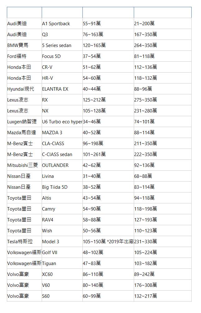  汽車廠牌 車款 車價2016年出廠 車貸最高額度 上限350萬 Audi奧迪| A1 Sportback| 55~91萬| 21~200萬| Audi奧迪| Q3| 76~163萬| 167~350萬| BMW寶馬| 5 Series sedan| 120~165萬| 264~350萬| Ford福特| Focus 5D| 37~54萬| 81~118萬| Honda本田| CR-V| 51~62萬| 112~136萬| Honda本田| HR-V| 54~60萬| 118~132萬| Hyundai現代| ELANTRA EX| 40~44萬| 88~96萬| Lexus凌志| RX| 125~212萬| 275~350萬| Lexus凌志| NX| 105~128萬| 231~280萬| Luxgen納智捷| U6 Turbo eco hyper| 34~46萬| 74~101萬| Mazda馬自達| MAZDA 3| 40~52萬| 88~114萬| M-Benz賓士| CLA-ClASS| 96~198萬| 211~350萬| M-Benz賓士| C-ClASS sedan| 101~261萬| 222~350萬| Mitsubishi三菱| OUTLANDER| 42~62萬| 92~136萬| Nissan日產| Livina| 31~40萬| 68~88萬| Nissan日產| Big Tiida 5D| 38~52萬| 83~114萬| Toyota豐田| Altis| 43~54萬| 94~118萬| Toyota豐田| Camry| 54~90萬| 118~198萬| Toyota豐田| RAV4| 58~88萬| 127~193萬| Toyota豐田| Wish| 50~56萬| 110~123萬| Tesla特斯拉| Model 3| 105~150萬 *2019年出廠| 231~330萬| Volkswagen福斯| Golf VII| 48~102萬| 105~224萬| Volkswagen福斯| Tiguan| 47~83萬| 103~182萬| Volvo富豪| XC60| 86~110萬| 89~242萬| Volvo富豪| V60| 80~140萬| 176~308萬| Volvo富豪| S60| 60~99萬| 132~217萬| 