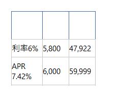  信貸利率 月付金 總利息 利率6%| 5,800| 47,922| APR 7.42%| 6,000| 59,999| 