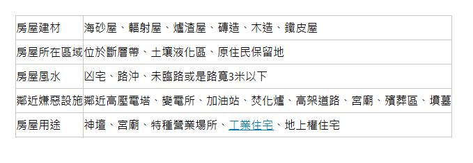  房屋建材| 海砂屋、輻射屋、爐渣屋、磚造、木造、鐵皮屋| 房屋所在區域| 位於斷層帶、土壤液化區、原住民保留地| 房屋風水| 凶宅、路沖、未臨路或是路寬3米以下| 鄰近嫌惡設施| 鄰近高壓電塔、變電所、加油站、焚化爐、高架道路、宮廟、殯葬區、墳墓| 房屋用途| 神壇、宮廟、特種營業場所、工業住宅、地上權住宅| 