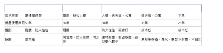  建築結構 鋼骨鋼筋混凝土（SRC） 鋼骨混凝土（SC） 鋼筋混凝土（RC） 加強磚造 （RB） 磚造（B） 常見應用| 高樓層建築| 廠房、辦公大樓| 大樓、透天厝、公寓| 透天厝、公寓| 平房| 房屋使用年限| 50年| 50年| 50年| 35年| 25年| 優點| 耐震、防火性佳| 耐震| 防火性佳、隔音好| 成本低| 成本低| 缺點| 成本高| 隔音差、防火性差、防水差| 建材較重、較占空間、造型變化較少| 易發生壁癌、漏水、龜裂| 不耐震、不耐用| 