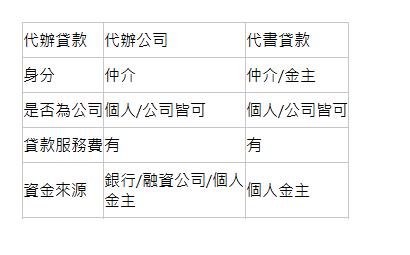  代辦貸款| 代辦公司| 代書貸款| 身分| 仲介| 仲介/金主| 是否為公司| 個人/公司皆可| 個人/公司皆可| 貸款服務費| 有| 有| 資金來源| 銀行/融資公司/個人金主| 個人金主| 