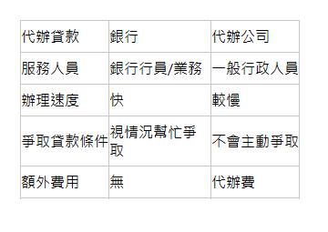  代辦貸款| 銀行| 代辦公司| 服務人員| 銀行行員/業務| 一般行政人員| 辦理速度| 快| 較慢| 爭取貸款條件| 視情況幫忙爭取| 不會主動爭取| 額外費用| 無| 代辦費| 