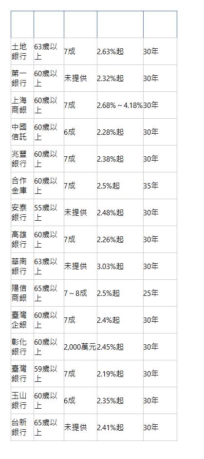  貸款銀行 年齡 額度 APR 貸款年限 土地銀行| 63歲以上| 7成| 2.63%起| 30年| 第一銀行| 60歲以上| 未提供| 2.32%起| 30年| 上海商銀| 60歲以上| 7成| 2.68%～4.18%| 30年| 中國信託| 60歲以上| 6成| 2.28%起| 30年| 兆豐銀行| 60歲以上| 7成| 2.38%起| 30年| 合作金庫| 60歲以上| 7成| 2.5%起| 35年| 安泰銀行| 55歲以上| 未提供| 2.48%起| 30年| 高雄銀行| 60歲以上| 7成| 2.26%起| 30年| 華南銀行| 63歲以上| 未提供| 3.03%起| 30年| 陽信商銀| 65歲以上| 7～8成| 2.5%起| 25年| 臺灣企銀| 60歲以上| 7成| 2.4%起| 30年| 彰化銀行| 60歲以上| 2,000萬元| 2.45%起| 30年| 臺灣銀行| 59歲以上| 7成| 2.19%起| 30年| 玉山銀行| 60歲以上| 6成| 2.35%起| 30年| 台新銀行| 65歲以上| 未提供| 2.41%起| 30年| 