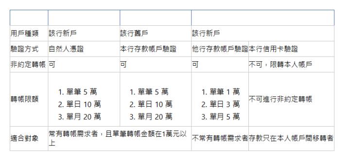  項目／類型 第一類數位帳戶 第二類數位帳戶 第三類數位帳戶 用戶種類| 該行新戶| 該行舊戶| 該行新戶| 驗證方式| 自然人憑證| 本行存款帳戶驗證| 他行存款帳戶驗證| 本行信用卡驗證| 非約定轉帳| 可| 可| 可| 不可，限轉本人帳戶| 轉帳限額| 單筆 5 萬 單日 10 萬 單月 20 萬 | 單筆 5 萬 單日 10 萬 單月 20 萬 | 單筆 1 萬 單日 3 萬 單月 5 萬 | 不可進行非約定轉帳| 適合對象| 常有轉帳需求者，且單筆轉帳金額在1萬元以上| 不常有轉帳需求者| 存款只在本人帳戶間移轉者| 