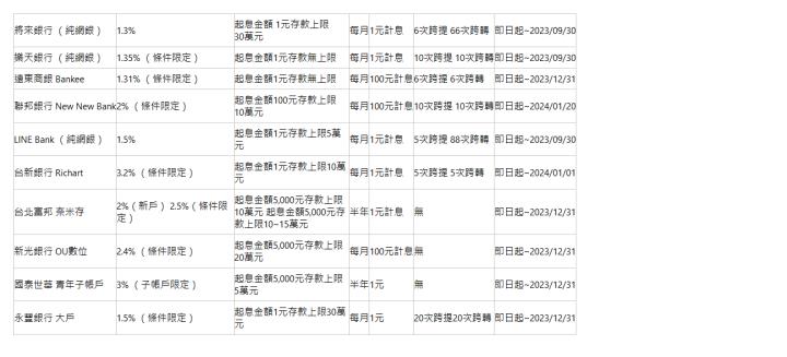  將來銀行 （純網銀）| 1.3%| 起息金額 1元存款上限 30萬元| 每月| 1元計息| 6次跨提 66次跨轉| 即日起~2023/09/30| 樂天銀行 （純網銀）| 1.35% （條件限定）| 起息金額1元存款無上限| 每月| 1元計息| 10次跨提 10次跨轉| 即日起~2023/09/30| 遠東商銀 Bankee| 1.31% （條件限定）| 起息金額1元存款無上限| 每月| 100元計息| 6次跨提 6次跨轉| 即日起~2023/12/31| 聯邦銀行 New New Bank| 2% （條件限定）| 起息金額100元存款上限10萬元| 每月| 100元計息| 10次跨提 10次跨轉| 即日起~2024/01/20| LINE Bank （純網銀）| 1.5%| 起息金額1元存款上限5萬元| 每月| 1元計息| 5次跨提 88次跨轉| 即日起~2023/09/30| 台新銀行 Richart| 3.2% （條件限定）| 起息金額1元存款上限10萬元| 每月| 1元計息| 5次跨提 5次跨轉| 即日起~2024/01/01| 台北富邦 奈米存| 2%（新戶） 2.5%（條件限定）| 起息金額5,000元存款上限10萬元 起息金額5,000元存款上限10~15萬元| 半年| 1元計息| 無| 即日起~2023/12/31| 新光銀行 OU數位| 2.4% （條件限定）| 起息金額5,000元存款上限20萬元| 每月| 100元計息| 無| 即日起~2023/12/31| 國泰世華 青年子帳戶| 3% （子帳戶限定）| 起息金額5,000元存款上限5萬元| 半年| 1元| 無| 即日起~2023/12/31| 永豐銀行 大戶| 1.5% （條件限定）| 起息金額1元存款上限30萬元| 每月| 1元| 20次跨提20次跨轉| 即日起~2023/12/31| 