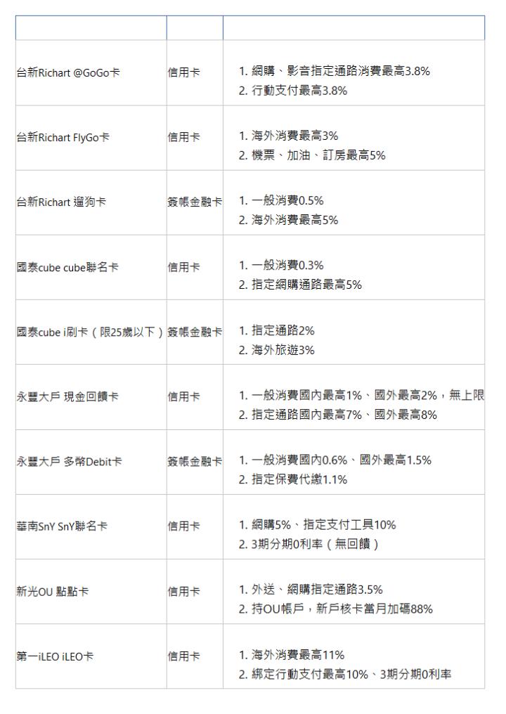  銀行／卡別 卡片種類 回饋內容 台新Richart @GoGo卡| 信用卡| 網購、影音指定通路消費最高3.8% 行動支付最高3.8% | 台新Richart FlyGo卡| 信用卡| 海外消費最高3% 機票、加油、訂房最高5% | 台新Richart 遛狗卡| 簽帳金融卡| 一般消費0.5% 海外消費最高5% | 國泰cube cube聯名卡| 信用卡| 一般消費0.3% 指定網購通路最高5% | 國泰cube i刷卡（限25歲以下）| 簽帳金融卡| 指定通路2% 海外旅遊3% | 永豐大戶 現金回饋卡| 信用卡| 一般消費國內最高1%、國外最高2%，無上限 指定通路國內最高7%、國外最高8% | 永豐大戶 多幣Debit卡| 簽帳金融卡| 一般消費國內0.6%、國外最高1.5% 指定保費代繳1.1% | 華南SnY SnY聯名卡| 信用卡| 網購5%、指定支付工具10% 3期分期0利率（無回饋） | 新光OU 點點卡| 信用卡| 外送、網購指定通路3.5% 持OU帳戶，新戶核卡當月加碼88% | 第一iLEO iLEO卡| 信用卡| 海外消費最高11% 綁定行動支付最高10%、3期分期0利率 | 