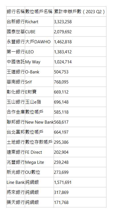 銀行名稱| 數位帳戶名稱| 累計申辦戶數（2023 Q2）| 台新銀行| Richart| 3,323,258| 國泰世華| CUBE| 2,079,692| 永豐銀行| 大戶DAWHO| 1,462,818| 第一銀行| iLEO| 1,383,412| 中國信託| My Way| 1,024,714| 王道銀行| O-Bank| 504,753| 華南銀行| SnY| 768,095| 彰化銀行| E財寶| 669,112| 玉山銀行| 玉山e指| 696,148| 合作金庫| 數位帳戶| 585,118| 聯邦銀行| New New Bank| 568,617| 台北富邦| 數位帳戶| 664,197| 土地銀行| 數位存款帳戶| 295,386| 遠東銀行| FE Direct| 202,904| 兆豐銀行| Mega Lite| 259,248| 新光銀行| OU數位| 273,699| Line Bank| 純網銀| 1,571,691| 將來銀行| 純網銀| 317,869| 樂天銀行| 純網銀| 171,768| 
