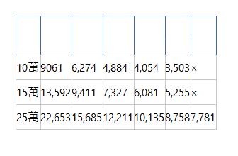  方案 12期 18期 24期 30期 36期 42期 10萬| 9061| 6,274| 4,884| 4,054| 3,503| ×| 15萬| 13,592| 9,411| 7,327| 6,081| 5,255| ×| 25萬| 22,653| 15,685| 12,211| 10,135| 8,758| 7,781| 