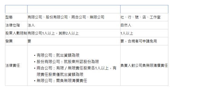  項目 公司 行號 型態| 有限公司、股份有限公司、兩合公司、無限公司| 社、行、號、店、工作室| 法律位階| 法人| 自然人| 股東人數限制| 有限公司1人以上，其餘2人以上| 1人以上| 發票| 要| 要，合規者可申請免用| 法律責任| 有限公司：就出資額為限 股份有限公司：就股東所認股份為限 兩合公司：有限／無限責任股東各1人以上，有限責任股東僅就出資額為限 無限公司：需負無限清償責任 | 負責人對公司負無限清償責任| 