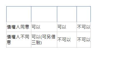  房子能否異動 抵押權設定 預告登記 信託 債權人同意| 可以| 可以| 不可以| 債權人不同意| 可以(可另借三胎)| 不可以| 不可以| 