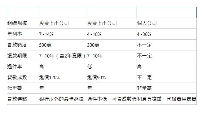  二胎房貸管道 好事貸房貸 銀行二胎 民間二胎 組織規模| 股票上市公司| 股票上市公司| 個人公司| 年利率| 7~14%| 4~18%| 4~36%| 貸款額度| 500萬| 300萬| 不一定| 還款期限| 7~10年（含2年寬限）| 7~10年| 不一定| 過件率| 高| 低| 高| 貸款成數| 鑑價120%| 鑑價90%| 不一定| 代辦費| 無| 無| 非常高| 貸款特點| 銀行以外的最佳選擇| 過件率低、可貸成數低| 利息負擔重、代辦費用昂貴| 