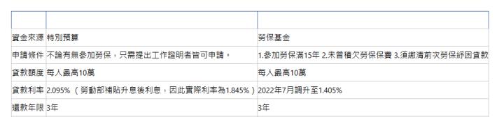  貸款項目 勞工紓困貸款 （已停止接受申請） 勞保紓困貸款 （通常於每年年終開辦） 資金來源| 特別預算| 勞保基金| 申請條件| 不論有無參加勞保，只需提出工作證明者皆可申請。| 1.參加勞保滿15年 2.未曾積欠勞保保費 3.須繳清前次勞保紓困貸款| 貸款額度| 每人最高10萬| 每人最高10萬| 貸款利率| 2.095% （勞動部補貼升息後利息，因此實際利率為1.845%）| 2022年7月調升至1.405%| 還款年限| 3年| 3年| 