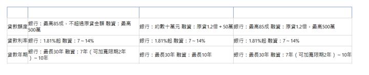  項目 二胎轉貸 二胎增貸 二胎轉增貸 貸款額度| 銀行：最高85成，不超過原貸金額 融資：最高500萬| 銀行：約數十萬元 融資：原貸1.2倍＋50萬| 銀行：最高85成 融資：原貸1.2倍，最高500萬| 貸款利率| 銀行：1.81%起 融資：7～14%| 銀行：1.81%起 融資：7～14%| 銀行：1.81%起 融資：7～14%| 貸款年期| 銀行：最長30年 融資：7年（可加寬限期2年）～10年| 銀行：最長30年 融資：最長10年| 銀行：最長30年 融資：7年（可加寬限期2年）～10年| 