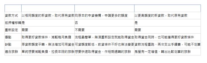  項目 二胎轉貸 二胎增貸 二胎轉增貸 貸款方式| 以相同額度的新貸款，取代原有貸款| 向原本的申貸機構，申請更多的額度| 以更高額度的新貸款，取代原有貸款| 抵押權移轉| 是| 否| 是| 重新設定| 需要| 不需要| 需要| 優點| 取得更好貸款條件、減輕每月負擔| 流程最簡單，無須重新設定就能取得資金| 取得資金同時，也可能獲得更好貸款條件| 缺點| 原貸款額度平轉，無法增加可用資金| 可貸額度較低，前貸條件不好也無法變更| 貸款流程重跑、再次支出手續費，可能不划算| 適合族群| 單純想要減輕負擔、拉長年限的族群| 想要快速取得資金、作短期週轉的族群| 房屋有一定增值、轉出比較划算的族群| 