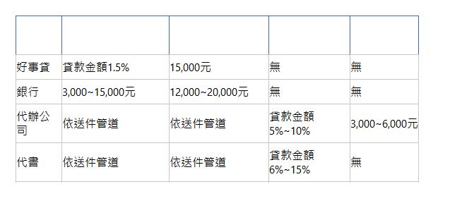  項目 開辦費／帳管費／手續費 代書費／ 地政規費 代辦費／ 服務費 諮詢費 好事貸| 貸款金額1.5%| 15,000元| 無| 無| 銀行| 3,000~15,000元| 12,000~20,000元| 無| 無| 代辦公司| 依送件管道| 依送件管道| 貸款金額 5%~10%| 3,000~6,000元| 代書| 依送件管道| 依送件管道| 貸款金額6%~15%| 無| 