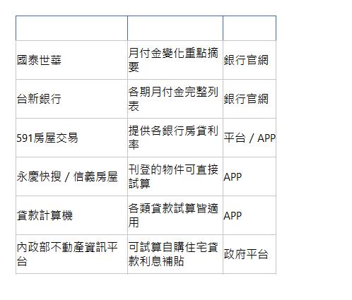  貸款工具 類型 特色 國泰世華| 月付金變化重點摘要| 銀行官網| 台新銀行| 各期月付金完整列表| 銀行官網| 591房屋交易| 提供各銀行房貸利率| 平台／APP| 永慶快搜／信義房屋| 刊登的物件可直接試算| APP| 貸款計算機| 各類貸款試算皆適用| APP| 內政部不動產資訊平台| 可試算自購住宅貸款利息補貼| 政府平台| 