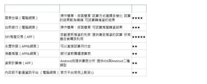  試算工具 特色 推薦指數 國泰世華（電腦網頁）| ˙操作簡單、版面簡潔 ˙試算方式選擇多樣化 ˙試算的結果較為精確 ˙可試算轉增貸的結果| ★★★★| 台新銀行（電腦網頁）| ˙操作簡單、版面簡潔 ˙可試算房屋轉貸結果| ★★★| 591房屋交易（APP）| ˙自動更新房貸的利率 ˙提供青安房貸的試算 ˙非常適合首購族利用| ★★★★★| 永慶快搜（APP&網頁）| ˙可以直接試算月付金| ★★| 信義房屋（APP&網頁）| ˙銀行貸款攤還速算表| ★★| 貸款計算機（APP）| ˙Android版提供圖表分析 ˙提供iOS與Android二種類型| ★★| 內政部不動產資訊平台 （電腦網頁）| ˙官方平台使用上較安心| ★★| 