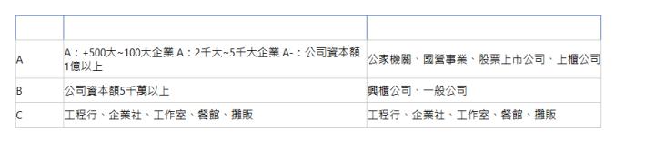  貸款類型 信用貸款 房屋貸款 A| A：+500大~100大企業 A：2千大~5千大企業 A-：公司資本額1億以上| 公家機關、國營事業、股票上市公司、上櫃公司| B| 公司資本額5千萬以上| 興櫃公司、一般公司| C| 工程行、企業社、工作室、餐館、攤販| 工程行、企業社、工作室、餐館、攤販| 