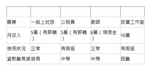  貸款案例 張小姐 林先生 陳小姐 王先生 職業| 一般上班族| 公務員| 廚師| 自營工作室| 月收入| 5萬（有薪轉）| 5萬（有薪轉）| 8萬（領現金）| 10萬| 信用狀況| 正常| 有瑕疵| 正常| 有瑕疵| 貸款難易度| 容易| 中等| 中等| 困難| 