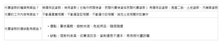  代書貸款的種類有哪些？| 無擔保品貸款：信用貸款（也稱作民間信貸、民間代書信貸或民間代書貸款） 有擔保品貸款：房屋二胎、土地貸款、汽機車貸款| 代書的工作內容有哪些？| 不動產買賣相關、不動產登記相關、不動產行政相關、其他土地相關非訟事件| 代書貸款的優缺點有哪些？| 優點：審核寬鬆、撥款快速、免抵押品、隨借隨還 缺點：借款利率高、收費項目多、貸款還息不還本、易有假代書詐騙 | 