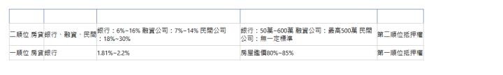  貸款項目 貸款管道 貸款利率 貸款額度 抵押權設定 二順位 房貸| 銀行、融資、民間| 銀行：6%~16% 融資公司：7%~14% 民間公司：18%~30%| 銀行：50萬~600萬 融資公司：最高500萬 民間公司：無一定標準| 第二順位抵押權| 一順位 房貸| 銀行| 1.81%~2.2%| 房屋鑑價80%~85%| 第一順位抵押權| 