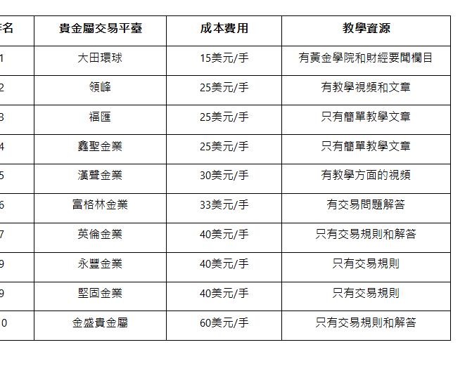  排名 | 貴金屬交易平臺 | 成本費用 | 教學資源 | 1 | 大田環球 | 15美元/手 | 有黃金學院和財經要聞欄目 | 2 | 領峰 | 25美元/手 | 有教學視頻和文章 | 3 | 福匯 | 25美元/手 | 只有簡單教學文章 | 4 | 鑫聖金業 | 25美元/手 | 只有簡單教學文章 | 5 | 漢聲金業 | 30美元/手 | 有教學方面的視頻 | 6 | 富格林金業 | 33美元/手 | 有交易問題解答 | 7 | 英倫金業 | 40美元/手 | 只有交易規則和解答 | 9 | 永豐金業 | 40美元/手 | 只有交易規則 | 9 | 堅固金業 | 40美元/手 | 只有交易規則 | 10 | 金盛貴金屬 | 60美元/手 | 只有交易規則和解答 | 