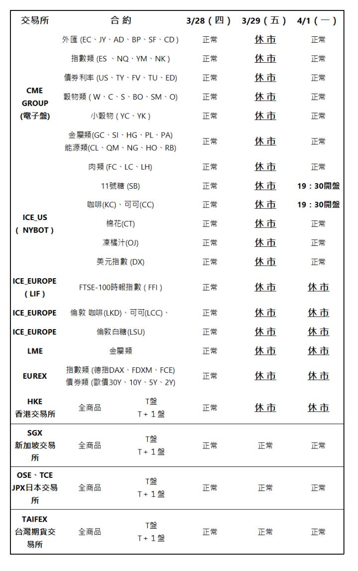  交易所 | 合 約 | 3/28（四） | 3/29（五） | 4/1（一） | CME GROUP (電子盤) | 外匯 (EC、JY、AD、BP、SF、CD ) | 正常 | 休 市 | 正常 | 指數類 (ES&nbsp;、NQ、YM、NK ) | 正常 | 休 市 | 正常 | 債券利率 (US、TY、FV、TU、ED) | 正常 | 休 市 | 正常 | 穀物類 ( W、C、S、BO、SM、O) | 正常 | 休 市 | 正常 | 小穀物 ( YC、YK ) | 正常 | 休 市 | 正常 | 金屬類(GC、SI、HG、PL、PA) 能源類(CL、QM、NG、HO、RB) | 正常 | 休 市 | 正常 | 肉類&nbsp;(FC、LC、LH) | 正常 | 休 市 | 正常 | ICE_US (&nbsp; NYBOT ) | 11號糖 (SB) | 正常 | 休 市 | 19：30開盤 | 咖啡(KC)、可可(CC) | 正常 | 休 市 | 19：30開盤 | 棉花(CT) | 正常 | 休 市 | 正常 | 凍橘汁(OJ) | 正常 | 休 市 | 正常 | 美元指數 (DX) | 正常 | 休 市 | 正常 | ICE_EUROPE ( LIF ) | FTSE-100時報指數 ( FFI ) | 正常 | 休 市 | 休 市 | ICE_EUROPE | 倫敦 咖啡(LKD)、可可(LCC)、 | 正常 | 休 市 | 休 市 | ICE_EUROPE | 倫敦白糖(LSU) | 正常 | 休 市 | 休 市 | LME | 金屬類 | 正常 | 休 市 | 休 市 | EUREX | 指數類 (德指DAX、FDXM、FCE) 債券類 (歐債30Y、10Y、5Y、2Y) | 正常 | 休 市 | 休 市 | HKE 香港交易所 | 全商品 | T盤 T＋１盤 | 正常 | 休 市 | 休 市 | SGX 新加坡交易所 | 全商品 | T盤 T＋１盤 | 正常 | 正常 | 正常 | OSE、TCE JPX日本交易所 | 全商品 | T盤 T＋１盤 | 正常 | 正常 | 正常 | TAIFEX 台灣期貨交易所 | 全商品 | T盤 T＋１盤 | 正常 | 正常 | 正常 | 