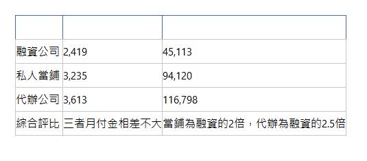  貸款管道 月付金 利息總和 融資公司| 2,419| 45,113| 私人當鋪| 3,235| 94,120| 代辦公司| 3,613| 116,798| 綜合評比| 三者月付金相差不大| 當鋪為融資的2倍，代辦為融資的2.5倍| 