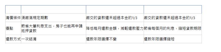  方法 提前清償全部本金 貸款期限不變 貸款期限縮短 清償條件| 須繳滿規定期數| 繳交的貸款還未超過本金的1/3| 繳交的貸款還未超過本金的1/3| 優點| 節省大筆利息支出，房子也能再申請抵押貸款| 降低每月還款金額，減輕還款壓力| 節省每個月的利息，縮短貸款期限| 還款方式| 一次結清| 還款年限選擇不變| 還款年限選擇縮短| 