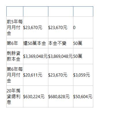  小趙 小李 二人差距 前5年每月月付金| $23,670元| $23,670元| 0| 第6年| 還50萬本金| 本金不變| 50萬| 剩餘貸款本金| $3,369,048元| $3,869,048元| 50萬| 第6年每月月付金| $20,611元| $23,670元| $3,059元| 20年房貸總利息| $630,224元| $680,828元| $50,604元| 