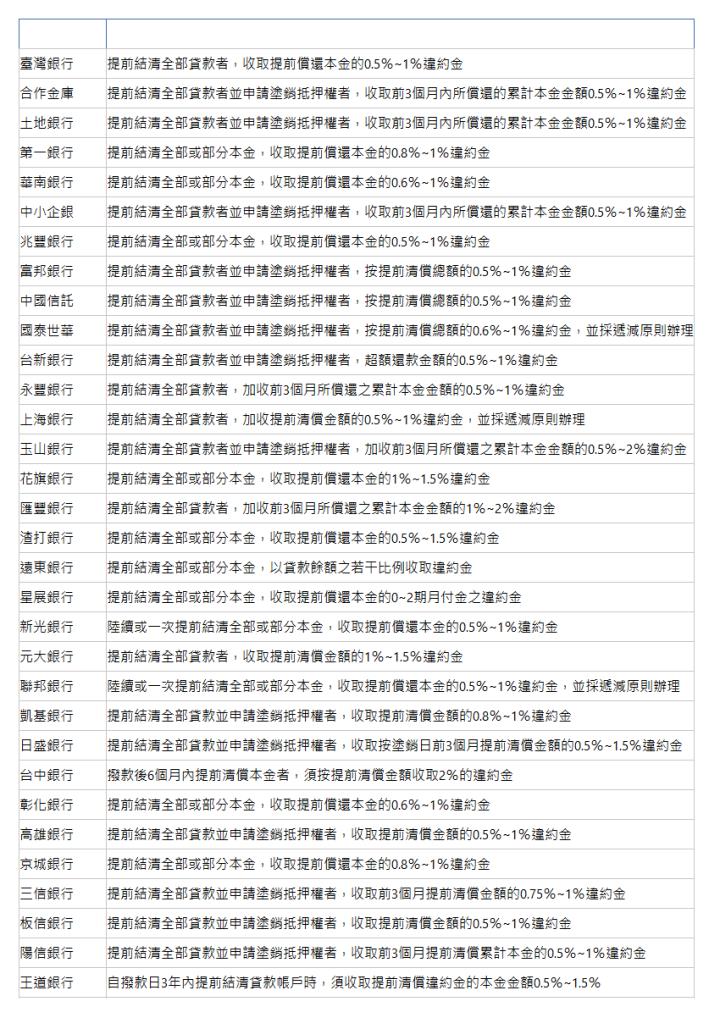  貸款銀行名稱 貸款違約金收費標準 臺灣銀行| 提前結清全部貸款者，收取提前償還本金的0.5％~1％違約金| 合作金庫| 提前結清全部貸款者並申請塗銷抵押權者，收取前3個月內所償還的累計本金金額0.5％~1％違約金| 土地銀行| 提前結清全部貸款者並申請塗銷抵押權者，收取前3個月內所償還的累計本金金額0.5％~1％違約金| 第一銀行| 提前結清全部或部分本金，收取提前償還本金的0.8％~1％違約金| 華南銀行| 提前結清全部或部分本金，收取提前償還本金的0.6％~1％違約金| 中小企銀| 提前結清全部貸款者並申請塗銷抵押權者，收取前3個月內所償還的累計本金金額0.5％~1％違約金| 兆豐銀行| 提前結清全部或部分本金，收取提前償還本金的0.5％~1％違約金| 富邦銀行| 提前結清全部貸款者並申請塗銷抵押權者，按提前清償總額的0.5％~1％違約金| 中國信託| 提前結清全部貸款者並申請塗銷抵押權者，按提前清償總額的0.5％~1％違約金| 國泰世華| 提前結清全部貸款者並申請塗銷抵押權者，按提前清償總額的0.6％~1％違約金，並採遞減原則辦理| 台新銀行| 提前結清全部貸款者並申請塗銷抵押權者，超額還款金額的0.5％~1％違約金| 永豐銀行| 提前結清全部貸款者，加收前3個月所償還之累計本金金額的0.5％~1％違約金| 上海銀行| 提前結清全部貸款者，加收提前清償金額的0.5％~1％違約金，並採遞減原則辦理| 玉山銀行| 提前結清全部貸款者並申請塗銷抵押權者，加收前3個月所償還之累計本金金額的0.5％~2％違約金| 花旗銀行| 提前結清全部或部分本金，收取提前償還本金的1％~1.5％違約金| 匯豐銀行| 提前結清全部貸款者，加收前3個月所償還之累計本金金額的1％~2％違約金| 渣打銀行| 提前結清全部或部分本金，收取提前償還本金的0.5％~1.5％違約金| 遠東銀行| 提前結清全部或部分本金，以貸款餘額之若干比例收取違約金| 星展銀行| 提前結清全部或部分本金，收取提前償還本金的0~2期月付金之違約金| 新光銀行| 陸續或一次提前結清全部或部分本金，收取提前償還本金的0.5％~1％違約金| 元大銀行| 提前結清全部貸款者，收取提前清償金額的1％~1.5％違約金| 聯邦銀行| 陸續或一次提前結清全部或部分本金，收取提前償還本金的0.5％~1％違約金，並採遞減原則辦理| 凱基銀行| 提前結清全部貸款並申請塗銷抵押權者，收取提前清償金額的0.8％~1％違約金| 日盛銀行| 提前結清全部貸款並申請塗銷抵押權者，收取按塗銷日前3個月提前清償金額的0.5％~1.5％違約金| 台中銀行| 撥款後6個月內提前清償本金者，須按提前清償金額收取2％的違約金| 彰化銀行| 提前結清全部或部分本金，收取提前償還本金的0.6％~1％違約金| 高雄銀行| 提前結清全部貸款並申請塗銷抵押權者，收取提前清償金額的0.5％~1％違約金| 京城銀行| 提前結清全部或部分本金，收取提前償還本金的0.8％~1％違約金| 三信銀行| 提前結清全部貸款並申請塗銷抵押權者，收取前3個月提前清償金額的0.75％~1％違約金| 板信銀行| 提前結清全部貸款並申請塗銷抵押權者，收取提前清償金額的0.5％~1％違約金| 陽信銀行| 提前結清全部貸款並申請塗銷抵押權者，收取前3個月提前清償累計本金的0.5％~1％違約金| 王道銀行| 自撥款日3年內提前結清貸款帳戶時，須收取提前清償違約金的本金金額0.5％~1.5％| 