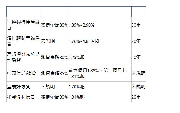  銀行 額度 利率 年限 王道銀行原屋融資| 鑑價金額80%| 1.85%~2.90%| 30年| 渣打轉動幸福房貸| 未說明| 1.76%~1.83%起| 20年| 富邦理財家分期型房貸| 鑑價金額80%| 2.25%起| 20年| 中國信託i適貸| 鑑價金額85%| 前六個月1.88%、第七個月起2.31%起| 未說明| 星展好家貸| 未說明| 1.70%起| 未說明| 兆豐優利房貸| 鑑價金額80%| 1.81%起| 20年| 