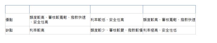  房屋融資管道 融資公司 銀行 民間借貸 優點| 額度較高、審核較寬鬆、撥款快速、安全性高| 利率較低、安全性高| 額度較高、審核寬鬆、撥款快速| 缺點| 利率較高| 額度較少、審核較嚴、撥款較慢| 利率極高、安全性低| 