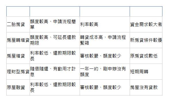  房貸類型 優點 缺點 適用情形 二胎房貸| 額度較高、申請流程簡單| 利率較高| 資金需求較大者| 房屋轉增貸| 額度較高、可延長還款期限| 轉貸成本高、申請流程繁雜| 新房貸條件較優| 房屋增貸| 利率較低、還款期限較長| 審核較嚴、額度較少| 原房貸成數低| 理財型房貸| 隨借隨還、有動用才計息| 一年一約、剛申辦沒有額度| 短期周轉| 原屋融資| 利率較低、還款期限較長| 審核較嚴、額度較少| 房屋沒有貸款| 