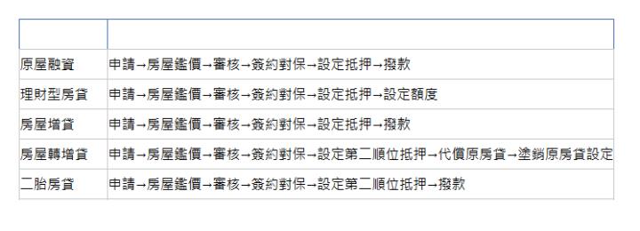 房屋融資類型 辦理流程 原屋融資| 申請→房屋鑑價→審核→簽約對保→設定抵押→撥款| 理財型房貸| 申請→房屋鑑價→審核→簽約對保→設定抵押→設定額度| 房屋增貸| 申請→房屋鑑價→審核→簽約對保→設定抵押→撥款| 房屋轉增貸| 申請→房屋鑑價→審核→簽約對保→設定第二順位抵押→代償原房貸→塗銷原房貸設定| 二胎房貸| 申請→房屋鑑價→審核→簽約對保→設定第二順位抵押→撥款| 