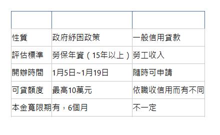  比較項目 政府勞保貸款 銀行勞工貸款 性質| 政府紓困政策| 一般信用貸款| 評估標準| 勞保年資（15年以上）| 勞工收入| 開辦時間| 1月5日~1月19日| 隨時可申請| 可貸額度| 最高10萬元| 依職收信用而有不同| 本金寬限期| 有，6個月| 不一定| 
