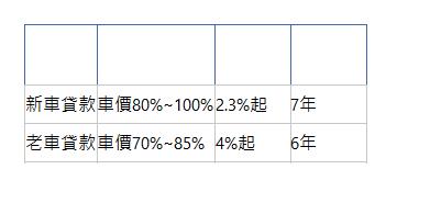  汽車貸款類型 貸款額度 貸款利率 貸款年限 新車貸款| 車價80%~100%| 2.3%起| 7年| 老車貸款| 車價70%~85%| 4%起| 6年| 