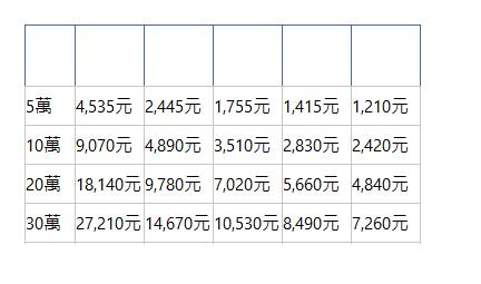  金額期數 1年12期 2年24期 3年36期 4年48期 5年60期 5萬| 4,535元| 2,445元| 1,755元| 1,415元| 1,210元| 10萬| 9,070元| 4,890元| 3,510元| 2,830元| 2,420元| 20萬| 18,140元| 9,780元| 7,020元| 5,660元| 4,840元| 30萬| 27,210元| 14,670元| 10,530元| 8,490元| 7,260元| 