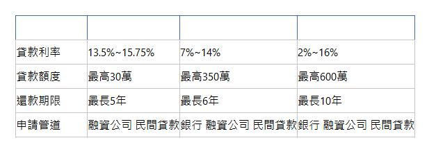  貸款方案條件 電動機車貸款 汽車融資貸款 二胎房屋貸款 貸款利率| 13.5%~15.75%| 7%~14%| 2%~16%| 貸款額度| 最高30萬| 最高350萬| 最高600萬| 還款期限| 最長5年| 最長6年| 最長10年| 申請管道| 融資公司 民間貸款| 銀行 融資公司 民間貸款| 銀行 融資公司 民間貸款| 