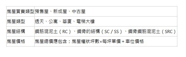  房屋買賣類型| 預售屋、新成屋、中古屋| 房屋類型| 透天、公寓、華廈、電梯大樓| 房屋結構| 鋼筋混泥土（RC）、鋼骨的結構（SC／SS）、鋼骨鋼筋混泥土（SRC）| 房屋價格| 房屋總價應包含：房屋權狀坪數×每坪單價＋車位價格| 