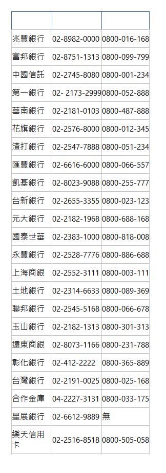  銀行名稱 掛失電話 免付費電話 兆豐銀行| 02-8982-0000| 0800-016-168| 富邦銀行| 02-8751-1313| 0800-099-799| 中國信託| 02-2745-8080| 0800-001-234| 第一銀行| 02- 2173-2999| 0800-052-888| 華南銀行| 02-2181-0103| 0800-487-888| 花旗銀行| 02-2576-8000| 0800-012-345| 渣打銀行| 02-2547-7888| 0800-051-234| 匯豐銀行| 02-6616-6000| 0800-066-557| 凱基銀行| 02-8023-9088| 0800-255-777| 台新銀行| 02-2655-3355| 0800-023-123| 元大銀行| 02-2182-1968| 0800-688-168| 國泰世華| 02-2383-1000| 0800-818-008| 永豐銀行| 02-2528-7776| 0800-886-688| 上海商銀| 02-2552-3111| 0800-003-111| 土地銀行| 02-2314-6633| 0800-089-369| 聯邦銀行| 02-2545-5168| 0800-066-678| 玉山銀行| 02-2182-1313| 0800-301-313| 遠東商銀| 02-8073-1166| 0800-231-788| 彰化銀行| 02-412-2222| 0800-365-889| 台灣銀行| 02-2191-0025| 0800-025-168| 合作金庫| 04-2227-3131| 0800-033-175| 星展銀行| 02-6612-9889| 無| 樂天信用卡| 02-2516-8518| 0800-505-058| 