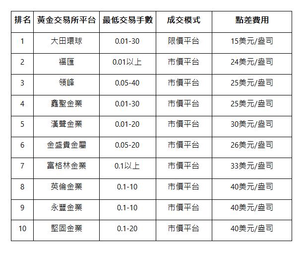  排名 | 黃金交易所平台 | 最低交易手數 | 成交模式 | 點差費用 | 1 | 大田環球 | 0.01-30 | 限價平台 | 15美元/盎司 | 2 | 福匯 | 0.01以上 | 市價平台 | 24美元/盎司 | 3 | 領峰 | 0.05-40 | 市價平台 | 25美元/盎司 | 4 | 鑫聖金業 | 0.01-30 | 市價平台 | 25美元/盎司 | 5 | 漢聲金業 | 0.01-20 | 市價平台 | 30美元/盎司 | 6 | 金盛貴金屬 | 0.05-20 | 市價平台 | 26美元/盎司 | 7 | 富格林金業 | 0.1以上 | 市價平台 | 33美元/盎司 | 8 | 英倫金業 | 0.1-10 | 市價平台 | 40美元/盎司 | 9 | 永豐金業 | 0.1-10 | 市價平台 | 40美元/盎司 | 10 | 堅固金業 | 0.1-20 | 市價平台 | 40美元/盎司 | 