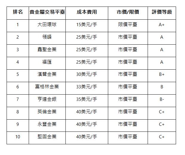  排名 | 貴金屬交易平臺 | 成本費用 | 市價/限價 | 評價等級 | 1 | 大田環球 | 15美元/手 | 限價平臺 | A+ | 2 | 領峰 | 25美元/手 | 市價平臺 | A | 3 | 鑫聖金業 | 25美元/手 | 市價平臺 | A | 4 | 福匯 | 25美元/手 | 市價平臺 | A | 5 | 漢聲金業 | 30美元/手 | 市價平臺 | B+ | 6 | 富格林金業 | 33美元/手 | 市價平臺 | B | 7 | 亨達金銀 | 35美元/手 | 市價平臺 | B- | 8 | 英倫金業 | 40美元/手 | 市價平臺 | C+ | 9 | 永豐金業 | 40美元/手 | 市價平臺 | C+ | 10 | 堅固金業 | 40美元/手 | 市價平臺 | C+ | 