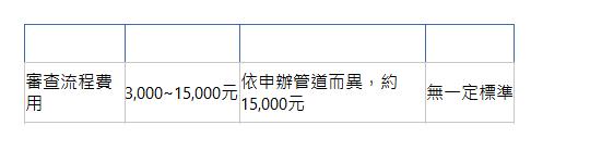  申辦管道 銀行 融資公司 民間公司 審查流程費用| 3,000~15,000元| 依申辦管道而異，約15,000元| 無一定標準| 