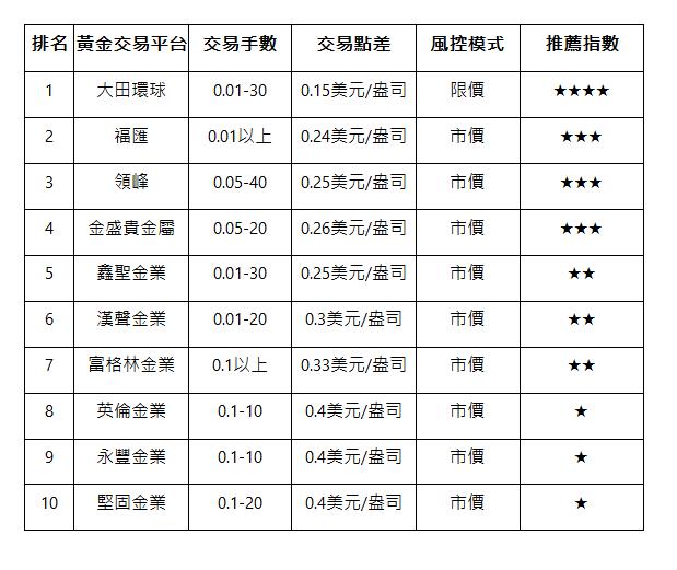  排名 | 黃金交易平台 | 交易手數 | 交易點差 | 風控模式 | 推薦指數 | 1 | 大田環球 | 0.01-30 | 0.15美元/盎司 | 限價 | ★★★★ | 2 | 福匯 | 0.01以上 | 0.24美元/盎司 | 市價 | ★★★ | 3 | 領峰 | 0.05-40 | 0.25美元/盎司 | 市價 | ★★★ | 4 | 金盛貴金屬 | 0.05-20 | 0.26美元/盎司 | 市價 | ★★★ | 5 | 鑫聖金業 | 0.01-30 | 0.25美元/盎司 | 市價 | ★★ | 6 | 漢聲金業 | 0.01-20 | 0.3美元/盎司 | 市價 | ★★ | 7 | 富格林金業 | 0.1以上 | 0.33美元/盎司 | 市價 | ★★ | 8 | 英倫金業 | 0.1-10 | 0.4美元/盎司 | 市價 | ★ | 9 | 永豐金業 | 0.1-10 | 0.4美元/盎司 | 市價 | ★ | 10 | 堅固金業 | 0.1-20 | 0.4美元/盎司 | 市價 | ★ | 