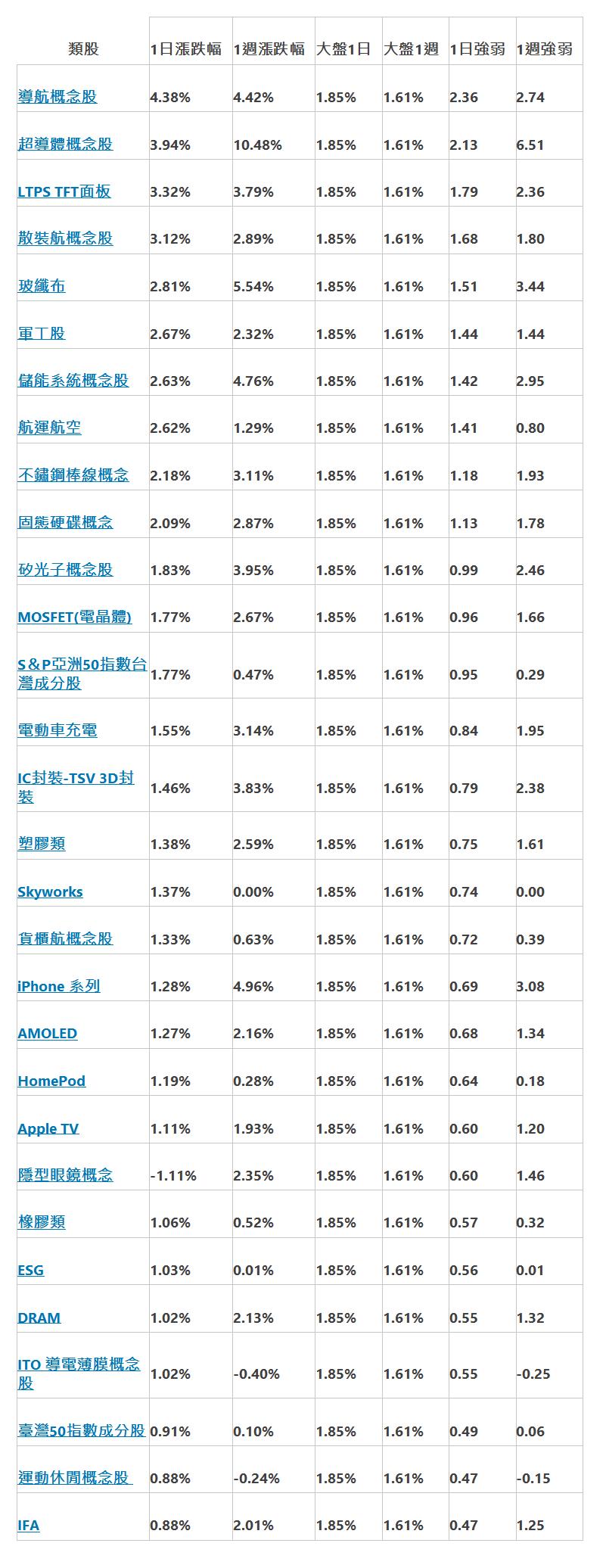  類股 | 1日漲跌幅 | 1週漲跌幅 | 大盤1日 | 大盤1週 | 1日強弱 | 1週強弱 | 導航概念股 | 4.38% | 4.42% | 1.85% | 1.61% | 2.36 | 2.74 | 超導體概念股 | 3.94% | 10.48% | 1.85% | 1.61% | 2.13 | 6.51 | LTPS TFT面板 | 3.32% | 3.79% | 1.85% | 1.61% | 1.79 | 2.36 | 散裝航概念股 | 3.12% | 2.89% | 1.85% | 1.61% | 1.68 | 1.80 | 玻纖布 | 2.81% | 5.54% | 1.85% | 1.61% | 1.51 | 3.44 | 軍工股 | 2.67% | 2.32% | 1.85% | 1.61% | 1.44 | 1.44 | 儲能系統概念股 | 2.63% | 4.76% | 1.85% | 1.61% | 1.42 | 2.95 | 航運航空 | 2.62% | 1.29% | 1.85% | 1.61% | 1.41 | 0.80 | 不鏽鋼棒線概念 | 2.18% | 3.11% | 1.85% | 1.61% | 1.18 | 1.93 | 固態硬碟概念 | 2.09% | 2.87% | 1.85% | 1.61% | 1.13 | 1.78 | 矽光子概念股 | 1.83% | 3.95% | 1.85% | 1.61% | 0.99 | 2.46 | MOSFET(電晶體) | 1.77% | 2.67% | 1.85% | 1.61% | 0.96 | 1.66 | S＆P亞洲50指數台灣成分股 | 1.77% | 0.47% | 1.85% | 1.61% | 0.95 | 0.29 | 電動車充電 | 1.55% | 3.14% | 1.85% | 1.61% | 0.84 | 1.95 | IC封裝-TSV 3D封裝 | 1.46% | 3.83% | 1.85% | 1.61% | 0.79 | 2.38 | 塑膠類 | 1.38% | 2.59% | 1.85% | 1.61% | 0.75 | 1.61 | Skyworks | 1.37% | 0.00% | 1.85% | 1.61% | 0.74 | 0.00 | 貨櫃航概念股 | 1.33% | 0.63% | 1.85% | 1.61% | 0.72 | 0.39 | iPhone 系列 | 1.28% | 4.96% | 1.85% | 1.61% | 0.69 | 3.08 | AMOLED | 1.27% | 2.16% | 1.85% | 1.61% | 0.68 | 1.34 | HomePod | 1.19% | 0.28% | 1.85% | 1.61% | 0.64 | 0.18 | Apple TV | 1.11% | 1.93% | 1.85% | 1.61% | 0.60 | 1.20 | 隱型眼鏡概念 | -1.11% | 2.35% | 1.85% | 1.61% | 0.60 | 1.46 | 橡膠類 | 1.06% | 0.52% | 1.85% | 1.61% | 0.57 | 0.32 | ESG | 1.03% | 0.01% | 1.85% | 1.61% | 0.56 | 0.01 | DRAM | 1.02% | 2.13% | 1.85% | 1.61% | 0.55 | 1.32 | ITO 導電薄膜概念股 | 1.02% | -0.40% | 1.85% | 1.61% | 0.55 | -0.25 | 臺灣50指數成分股 | 0.91% | 0.10% | 1.85% | 1.61% | 0.49 | 0.06 | 運動休閒概念股&nbsp; | 0.88% | -0.24% | 1.85% | 1.61% | 0.47 | -0.15 | IFA | 0.88% | 2.01% | 1.85% | 1.61% | 0.47 | 1.25 | 