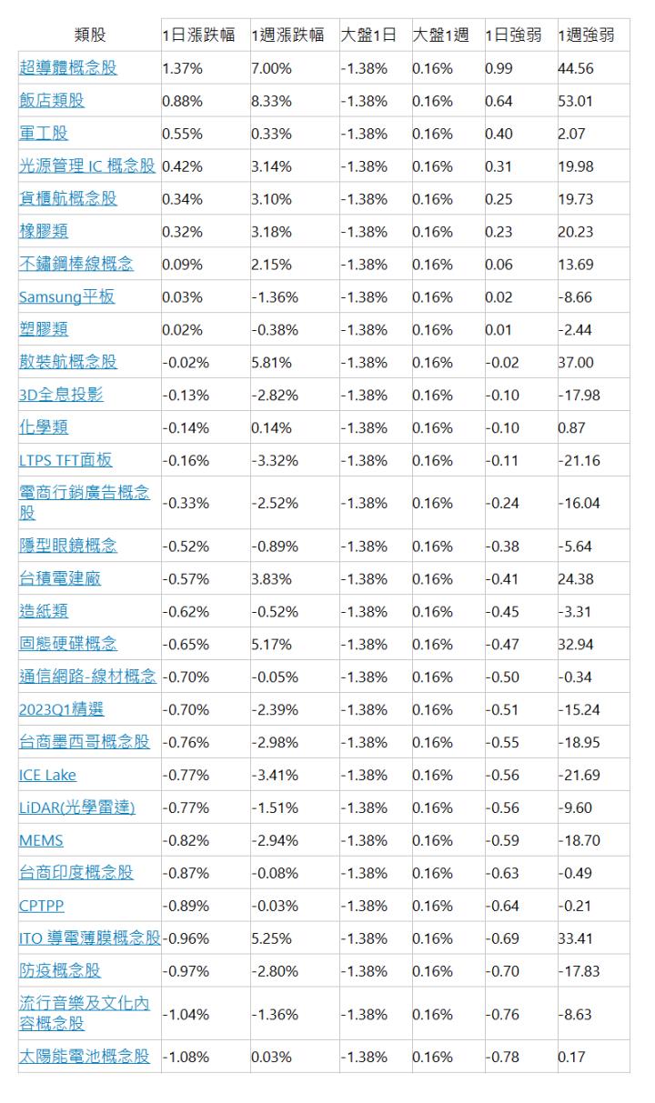  類股| 1日漲跌幅| 1週漲跌幅| 大盤1日| 大盤1週| 1日強弱| 1週強弱| 超導體概念股| 1.37%| 7.00%| -1.38%| 0.16%| 0.99| 44.56| 飯店類股| 0.88%| 8.33%| -1.38%| 0.16%| 0.64| 53.01| 軍工股| 0.55%| 0.33%| -1.38%| 0.16%| 0.40| 2.07| 光源管理 IC 概念股| 0.42%| 3.14%| -1.38%| 0.16%| 0.31| 19.98| 貨櫃航概念股| 0.34%| 3.10%| -1.38%| 0.16%| 0.25| 19.73| 橡膠類| 0.32%| 3.18%| -1.38%| 0.16%| 0.23| 20.23| 不鏽鋼棒線概念| 0.09%| 2.15%| -1.38%| 0.16%| 0.06| 13.69| Samsung平板| 0.03%| -1.36%| -1.38%| 0.16%| 0.02| -8.66| 塑膠類| 0.02%| -0.38%| -1.38%| 0.16%| 0.01| -2.44| 散裝航概念股| -0.02%| 5.81%| -1.38%| 0.16%| -0.02| 37.00| 3D全息投影| -0.13%| -2.82%| -1.38%| 0.16%| -0.10| -17.98| 化學類| -0.14%| 0.14%| -1.38%| 0.16%| -0.10| 0.87| LTPS TFT面板| -0.16%| -3.32%| -1.38%| 0.16%| -0.11| -21.16| 電商行銷廣告概念股| -0.33%| -2.52%| -1.38%| 0.16%| -0.24| -16.04| 隱型眼鏡概念| -0.52%| -0.89%| -1.38%| 0.16%| -0.38| -5.64| 台積電建廠| -0.57%| 3.83%| -1.38%| 0.16%| -0.41| 24.38| 造紙類| -0.62%| -0.52%| -1.38%| 0.16%| -0.45| -3.31| 固態硬碟概念| -0.65%| 5.17%| -1.38%| 0.16%| -0.47| 32.94| 通信網路-線材概念| -0.70%| -0.05%| -1.38%| 0.16%| -0.50| -0.34| 2023Q1精選| -0.70%| -2.39%| -1.38%| 0.16%| -0.51| -15.24| 台商墨西哥概念股| -0.76%| -2.98%| -1.38%| 0.16%| -0.55| -18.95| ICE Lake| -0.77%| -3.41%| -1.38%| 0.16%| -0.56| -21.69| LiDAR(光學雷達)| -0.77%| -1.51%| -1.38%| 0.16%| -0.56| -9.60| MEMS| -0.82%| -2.94%| -1.38%| 0.16%| -0.59| -18.70| 台商印度概念股| -0.87%| -0.08%| -1.38%| 0.16%| -0.63| -0.49| CPTPP| -0.89%| -0.03%| -1.38%| 0.16%| -0.64| -0.21| ITO 導電薄膜概念股| -0.96%| 5.25%| -1.38%| 0.16%| -0.69| 33.41| 防疫概念股| -0.97%| -2.80%| -1.38%| 0.16%| -0.70| -17.83| 流行音樂及文化內容概念股| -1.04%| -1.36%| -1.38%| 0.16%| -0.76| -8.63| 太陽能電池概念股| -1.08%| 0.03%| -1.38%| 0.16%| -0.78| 0.17| 