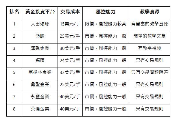  排名 | 黃金投資平台 | 交易成本 | 風控能力 | 教學資源 | 1 | 大田環球 | 15美元/手 | 限價，風控能力較高 | 有豐富的教學資源 | 2 | 領峰 | 25美元/手 | 市價，風控能力一般 | 簡單的教學文章 | 3 | 漢聲金業 | 30美元/手 | 市價，風控能力一般 | 有教學視頻 | 4 | 福匯 | 24美元/手 | 市價，風控能力一般 | 只有交易規則 | 5 | 富格林金業 | 33美元/手 | 市價，風控能力一般 | 只有交易問題解答 | 6 | 鑫聖金業 | 25美元/手 | 市價，風控能力一般 | 只有交易規則 | 7 | 永豐金業 | 40美元/手 | 市價，風控能力一般 | 只有交易規則 | 8 | 英倫金業 | 40美元/手 | 市價，風控能力一般 | 只有交易規則 | 