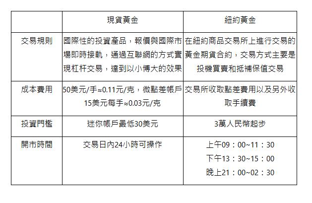    | 現貨黃金 | 紐約黃金 | 交易規則 | 國際性的投資產品，報價與國際市場即時接軌，通過互聯網的方式實現杠杆交易，達到以小博大的效果 | 在紐約商品交易所上進行交易的黃金期貨合約，交易方式主要是投機買賣和抵補保值交易 | 成本費用 | 50美元/手≈0.11元/克，微點差帳戶15美元每手≈0.03元/克 | 交易所收取點差費用以及另外收取手續費 | 投資門檻 | 迷你帳戶最低30美元 | 3萬人民幣起步 | 開市時間 | 交易日內24小時可操作 | 上午09：00~11：30 下午13：30~15：00 晚上21：00~02：30 | 